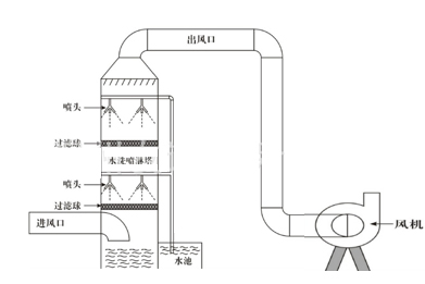 酸霧凈化設備凈化順序過(guò)程原理及原理圖